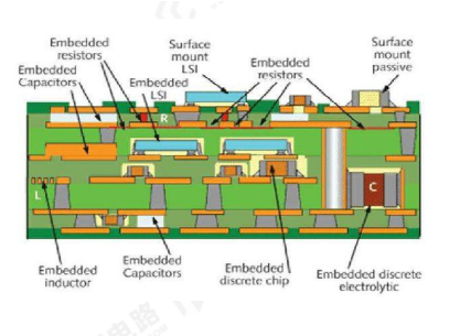 Últimos blogs da empresa sobre O que é o processo de resistor e capacitor embutidos?
